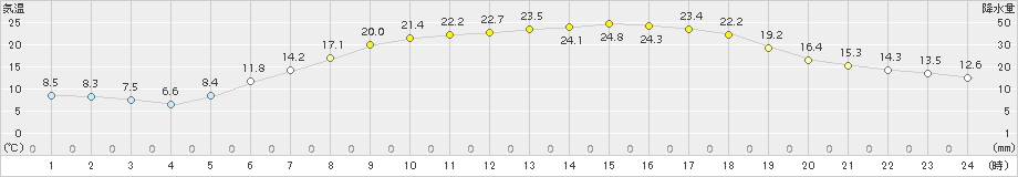 津別(>2015年07月09日)のアメダスグラフ