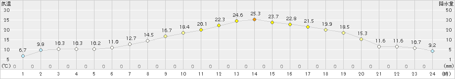 駒場(>2015年07月09日)のアメダスグラフ