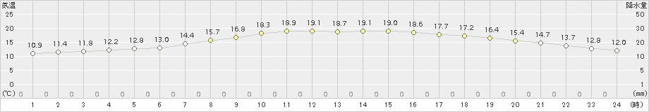 浦幌(>2015年07月09日)のアメダスグラフ