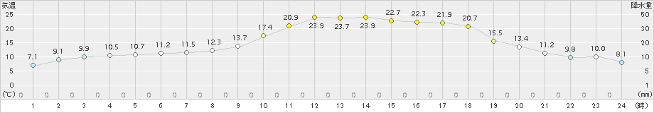 糠内(>2015年07月09日)のアメダスグラフ