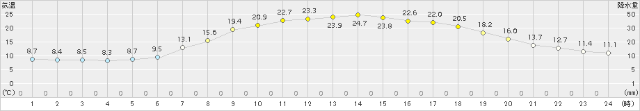 日高(>2015年07月09日)のアメダスグラフ