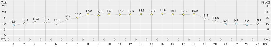 三石(>2015年07月09日)のアメダスグラフ