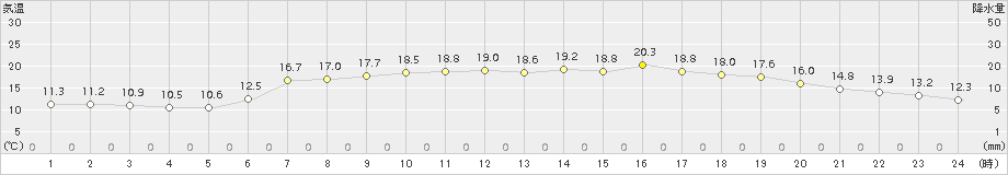 木古内(>2015年07月09日)のアメダスグラフ