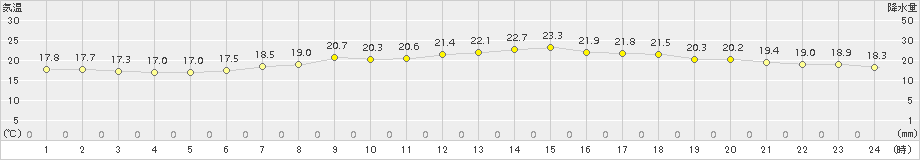 青森(>2015年07月09日)のアメダスグラフ