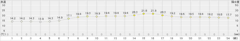 普代(>2015年07月09日)のアメダスグラフ