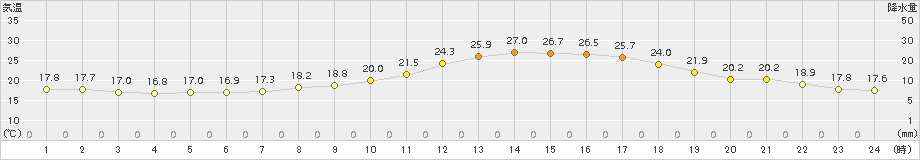 花巻(>2015年07月09日)のアメダスグラフ