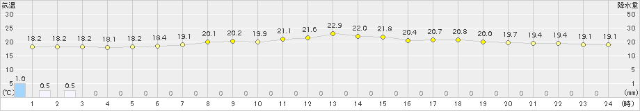 大子(>2015年07月09日)のアメダスグラフ