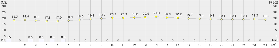 日立(>2015年07月09日)のアメダスグラフ