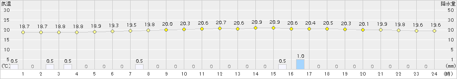 熊谷(>2015年07月09日)のアメダスグラフ