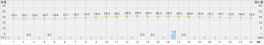 久喜(>2015年07月09日)のアメダスグラフ