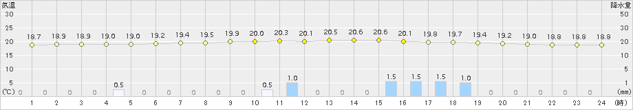 越谷(>2015年07月09日)のアメダスグラフ