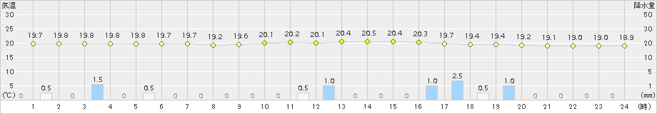 横芝光(>2015年07月09日)のアメダスグラフ