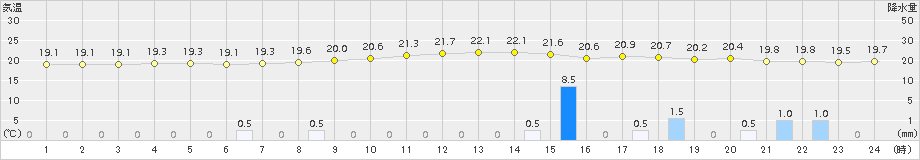 諏訪(>2015年07月09日)のアメダスグラフ