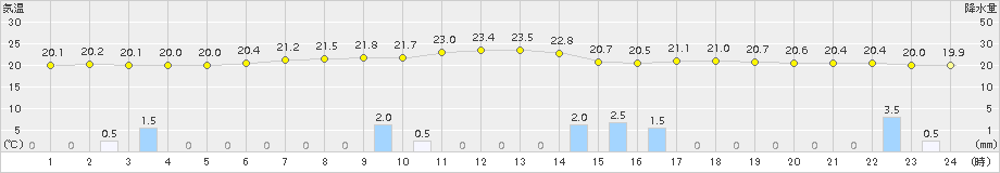 勝沼(>2015年07月09日)のアメダスグラフ