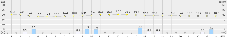 大月(>2015年07月09日)のアメダスグラフ