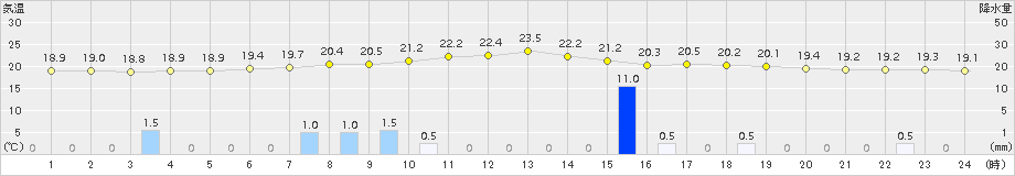 古関(>2015年07月09日)のアメダスグラフ