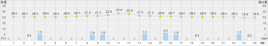 切石(>2015年07月09日)のアメダスグラフ