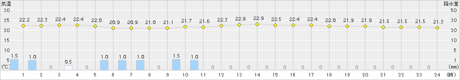 清水(>2015年07月09日)のアメダスグラフ