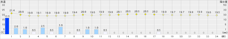 網代(>2015年07月09日)のアメダスグラフ