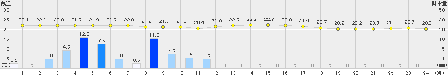 菊川牧之原(>2015年07月09日)のアメダスグラフ