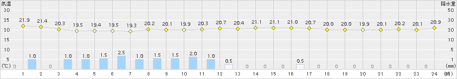 稲取(>2015年07月09日)のアメダスグラフ