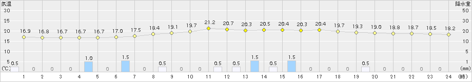 六厩(>2015年07月09日)のアメダスグラフ