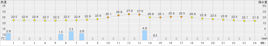 美濃(>2015年07月09日)のアメダスグラフ