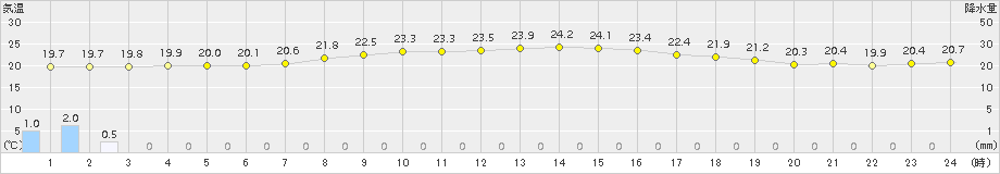 巻(>2015年07月09日)のアメダスグラフ