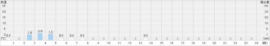 立山芦峅(>2015年07月09日)のアメダスグラフ