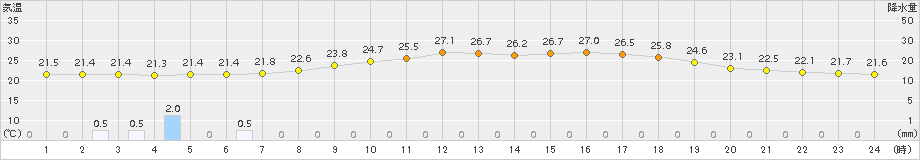 信楽(>2015年07月09日)のアメダスグラフ