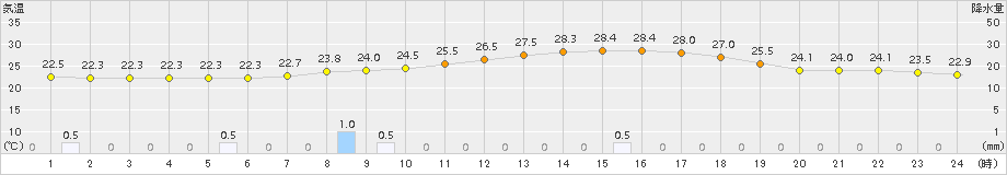 能勢(>2015年07月09日)のアメダスグラフ