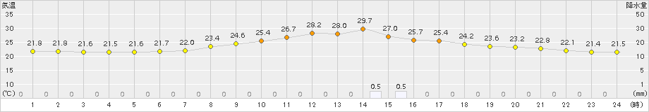 大朝(>2015年07月09日)のアメダスグラフ