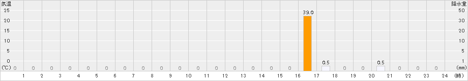 甲田(>2015年07月09日)のアメダスグラフ