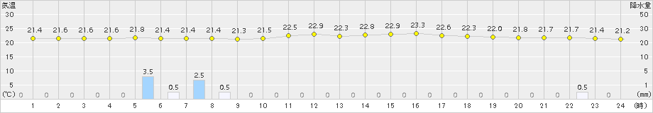 西郷(>2015年07月09日)のアメダスグラフ