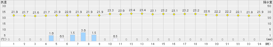 海士(>2015年07月09日)のアメダスグラフ