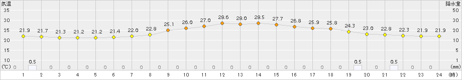 瑞穂(>2015年07月09日)のアメダスグラフ