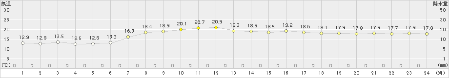 神恵内(>2015年07月10日)のアメダスグラフ