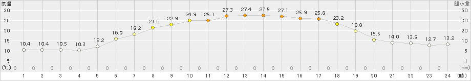 上札内(>2015年07月10日)のアメダスグラフ