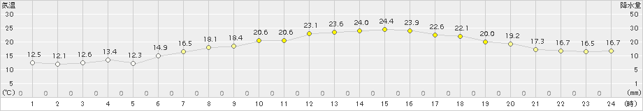 伊達(>2015年07月10日)のアメダスグラフ