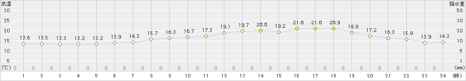 日高門別(>2015年07月10日)のアメダスグラフ