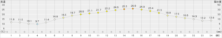 森(>2015年07月10日)のアメダスグラフ