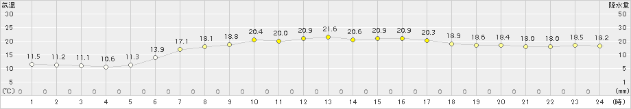 せたな(>2015年07月10日)のアメダスグラフ