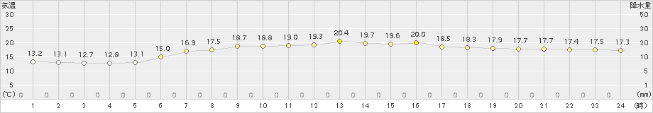 熊石(>2015年07月10日)のアメダスグラフ