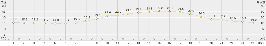 むつ(>2015年07月10日)のアメダスグラフ