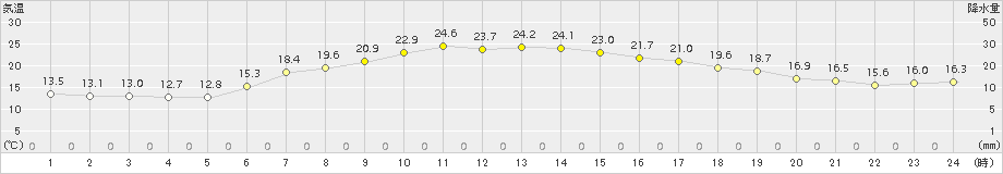 今別(>2015年07月10日)のアメダスグラフ