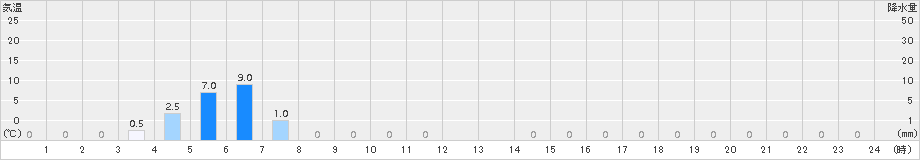 藤坂峠(>2015年07月10日)のアメダスグラフ