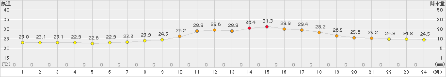 能勢(>2015年07月10日)のアメダスグラフ