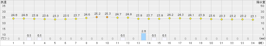 日和佐(>2015年07月10日)のアメダスグラフ