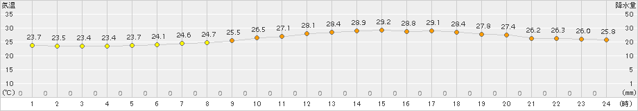 今治(>2015年07月10日)のアメダスグラフ