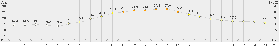石狩沼田(>2015年07月11日)のアメダスグラフ